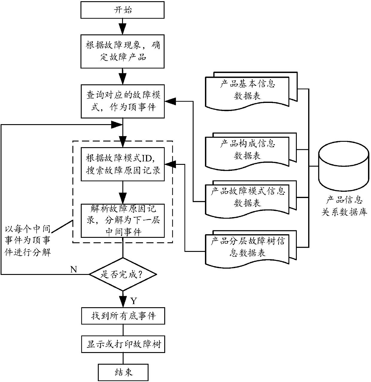 Fault tree construction method based on relational database