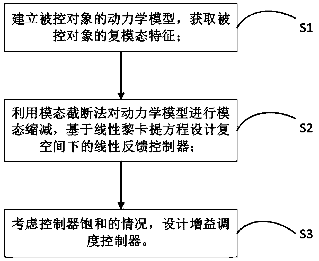 Linear feedback gain dispatcher control method based on complex mode