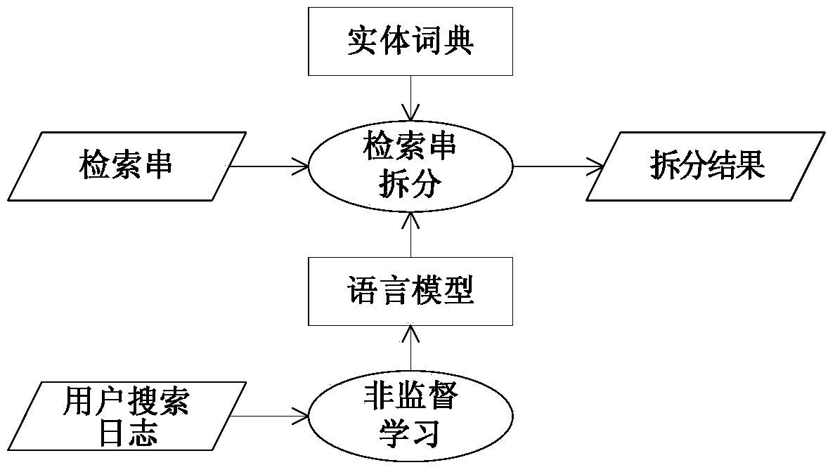 Splitting method for search string of Chinese vertical search