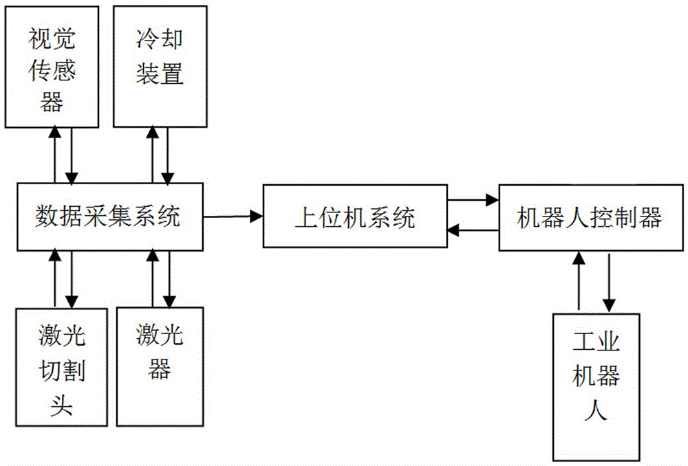 A robot three-dimensional laser automatic cutting system method