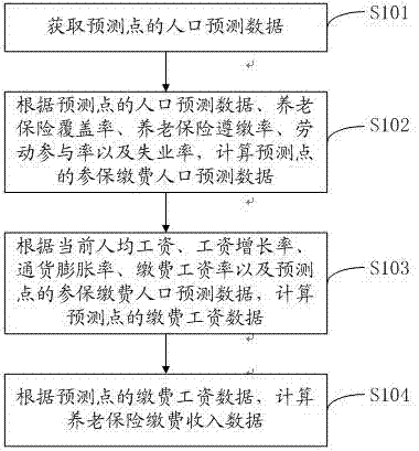 Pension insurance payment income prediction method and apparatus