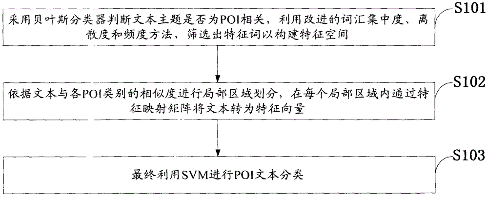 POI (point of interest) Chinese text categorizing method based on local random word density model