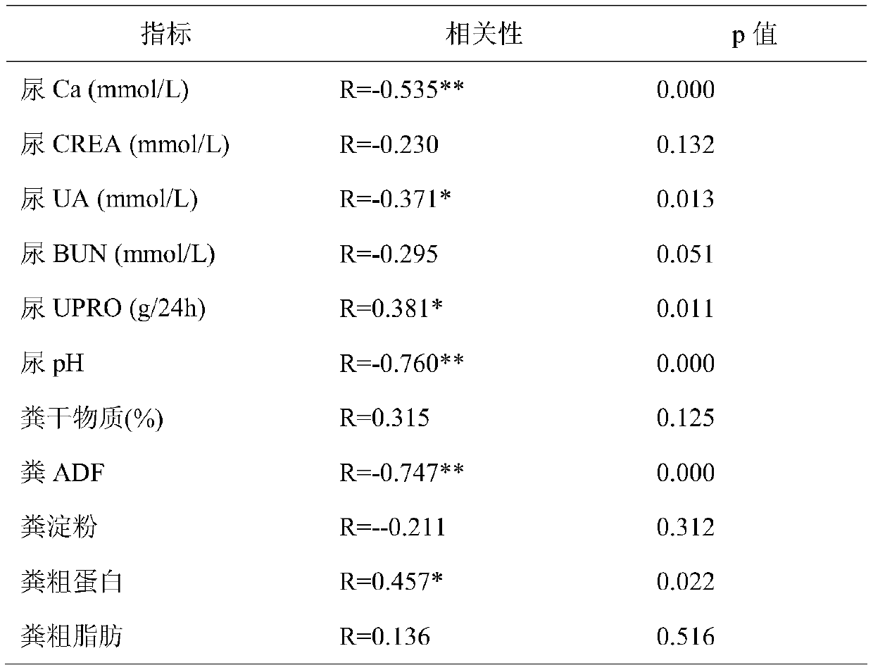 Method for diagnosing bovine subacute rumen acidosis by using urinary calcium, urine pH and excrement acid detergent fibers