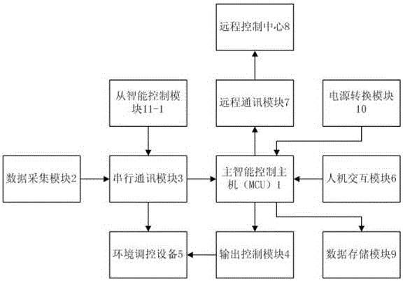 Humiture purification and disinfection intelligent control device