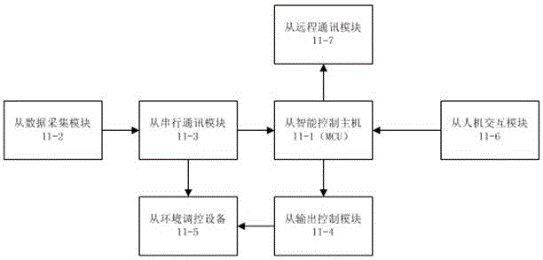 Humiture purification and disinfection intelligent control device