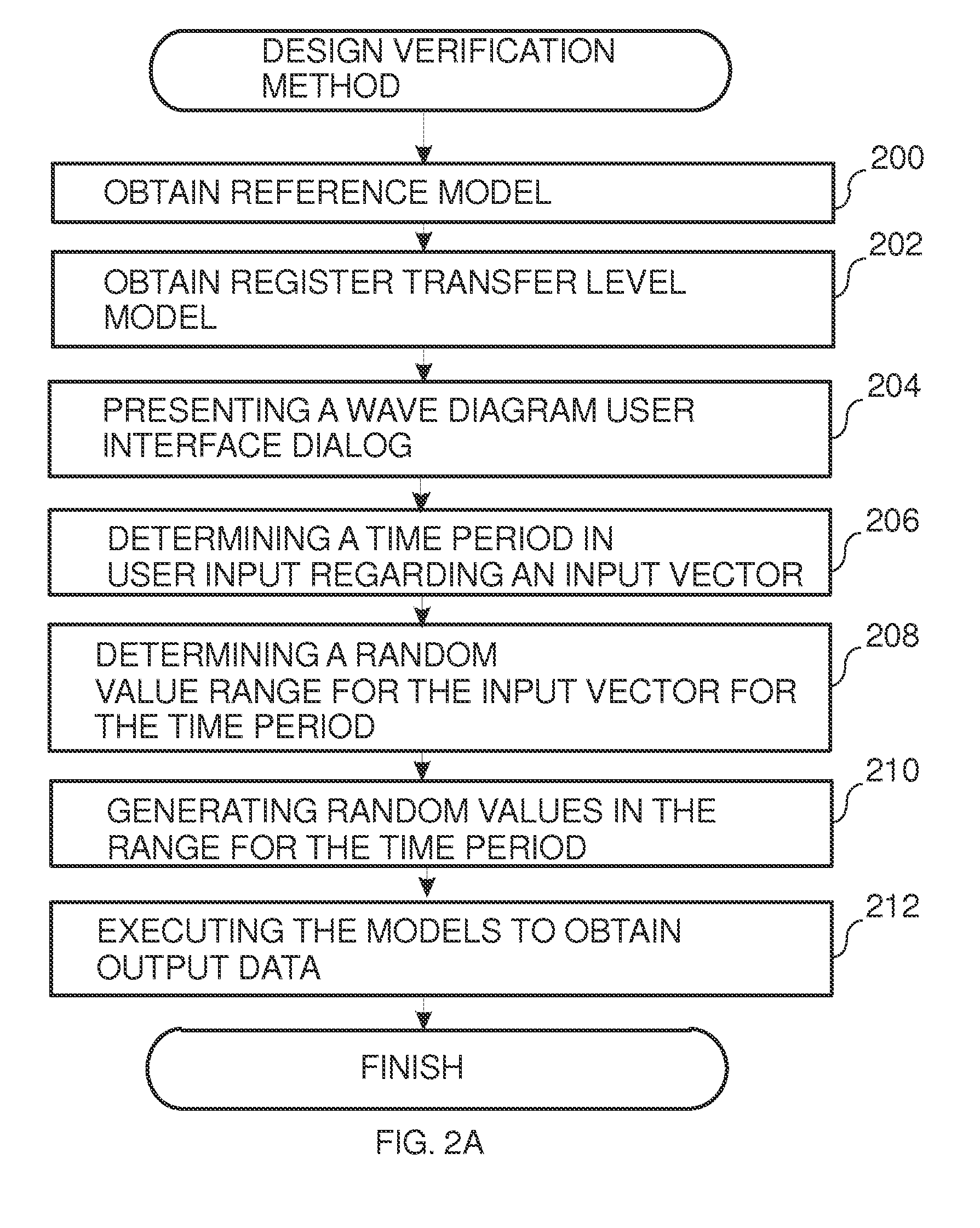 Method for integrated circuit design verification in a verification environment