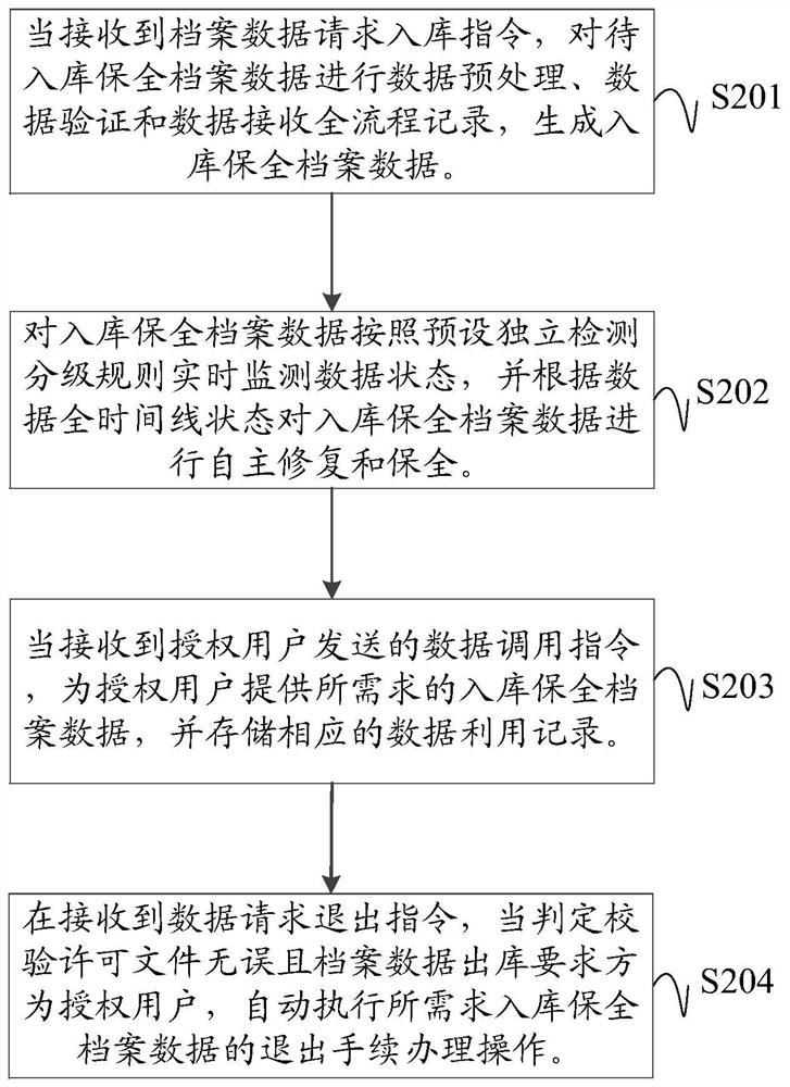 Electronic file data preservation system and method