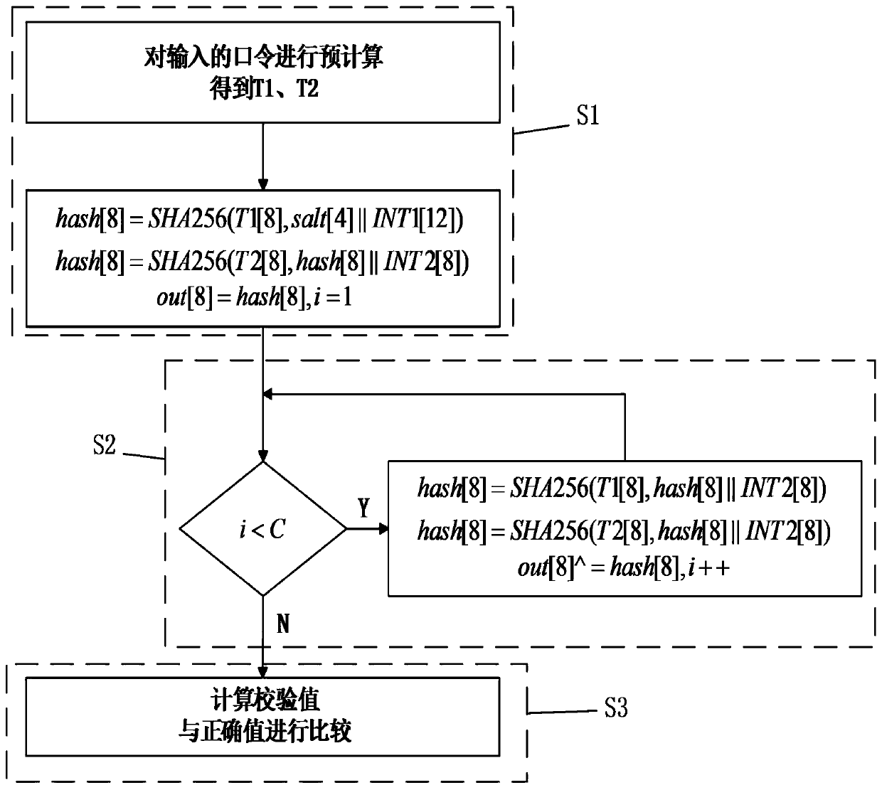 Pbkdf2 cryptographic algorithm acceleration method and device used