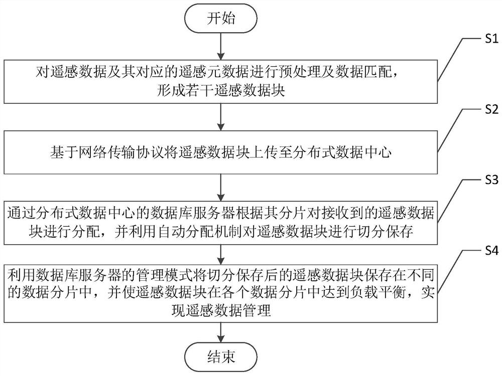 Remote sensing data management method based on fragmentation mode