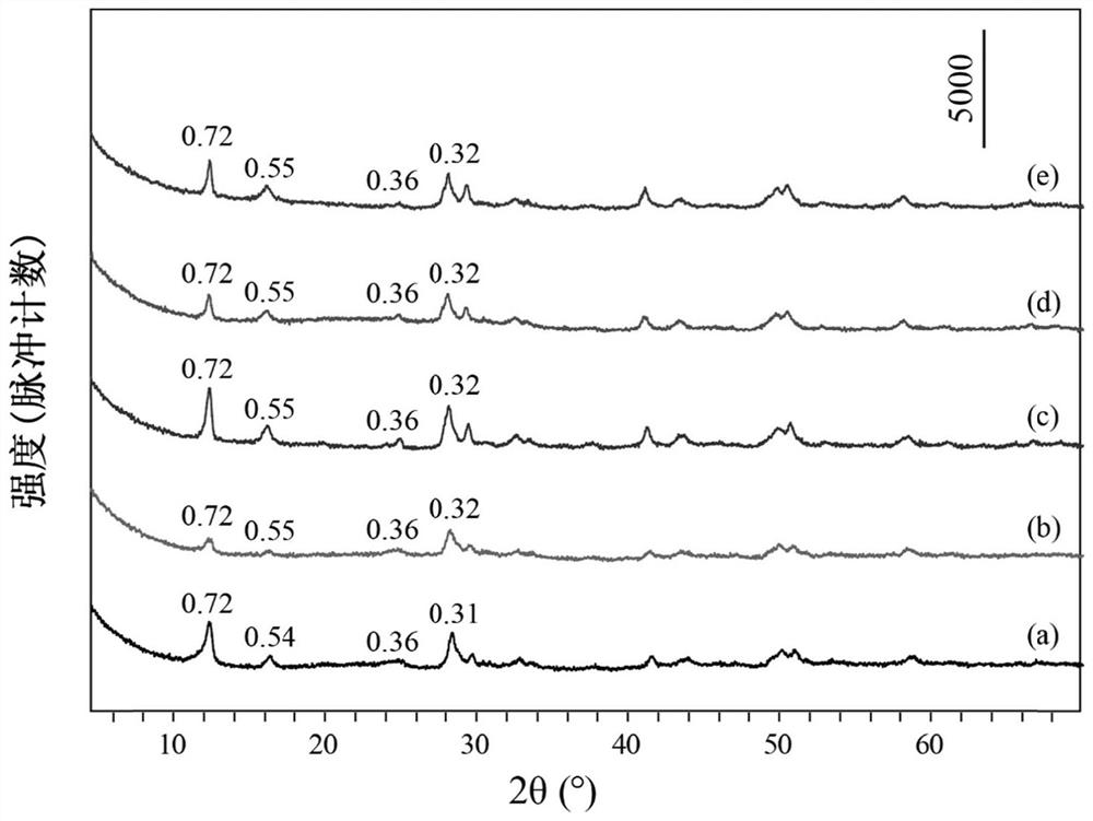 A kind of preparation method of graphene quantum dot sensitized europium and terbium co-doped layered hydroxide and product prepared therefrom