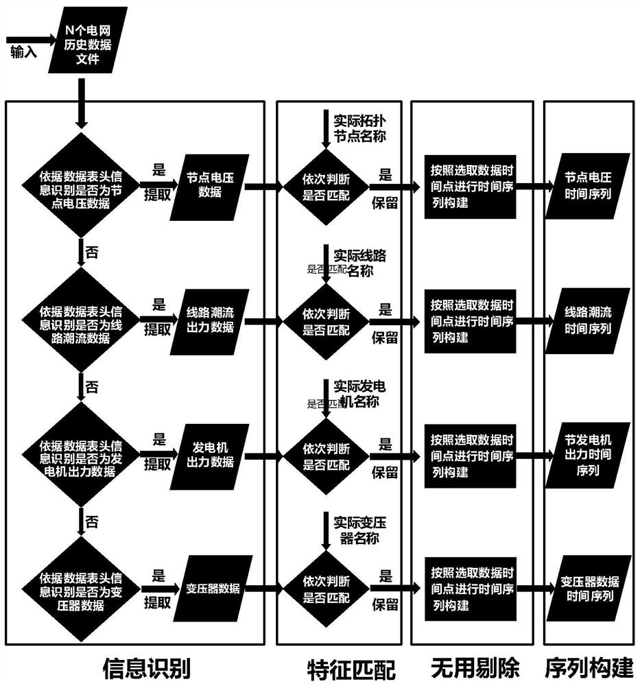 A Correlation Feature Selection Method Adapting to Various Control Operation Scenarios of Power Grid