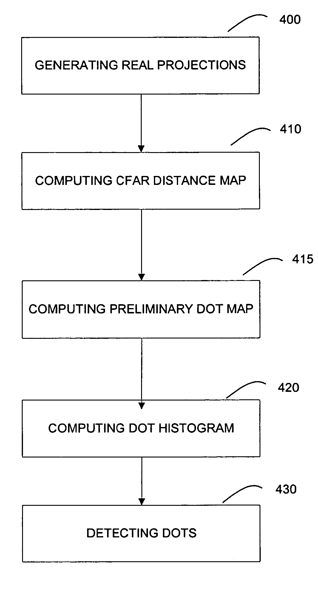 Method of and system for detecting anomalies in projection images generated by computed tomography scanners