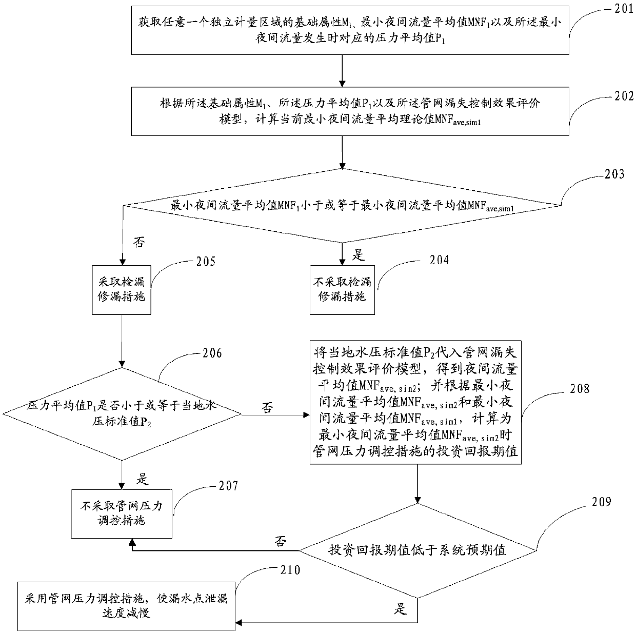 A method and system for improving the efficiency of pipe network leakage control