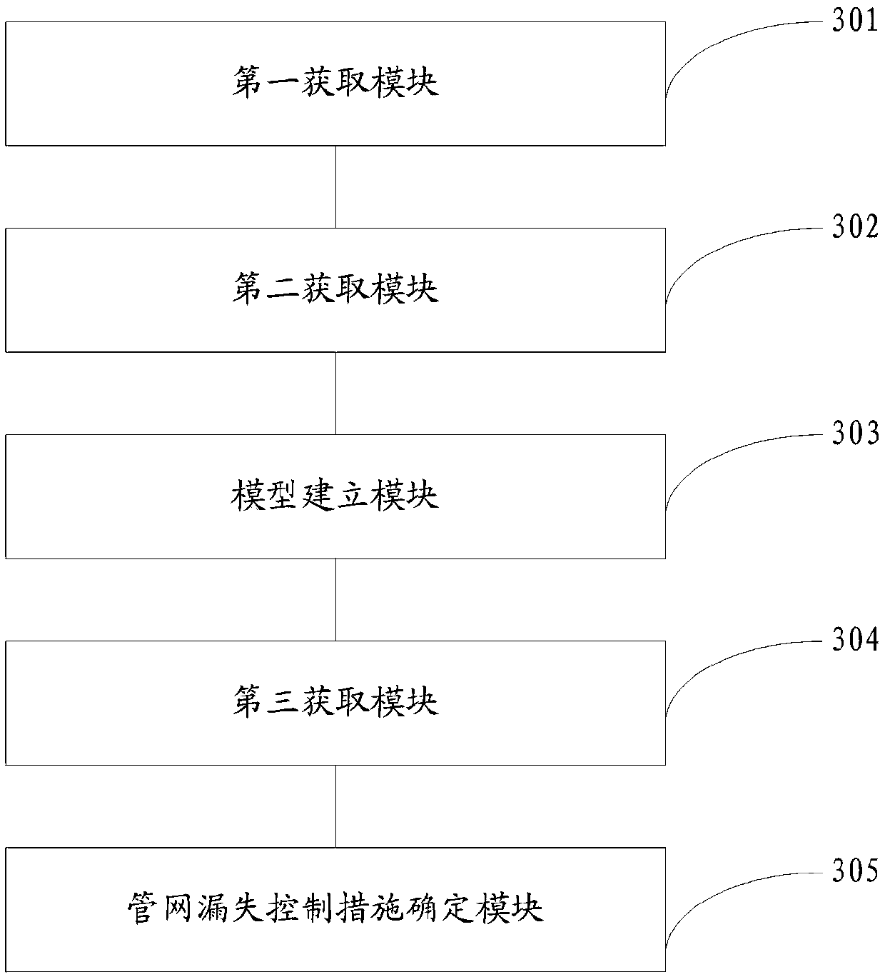 A method and system for improving the efficiency of pipe network leakage control