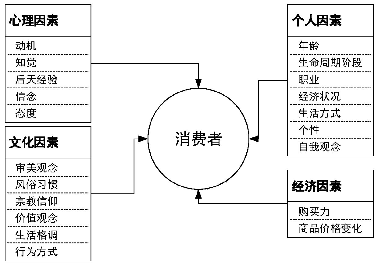 Personal consumption behavior prediction method