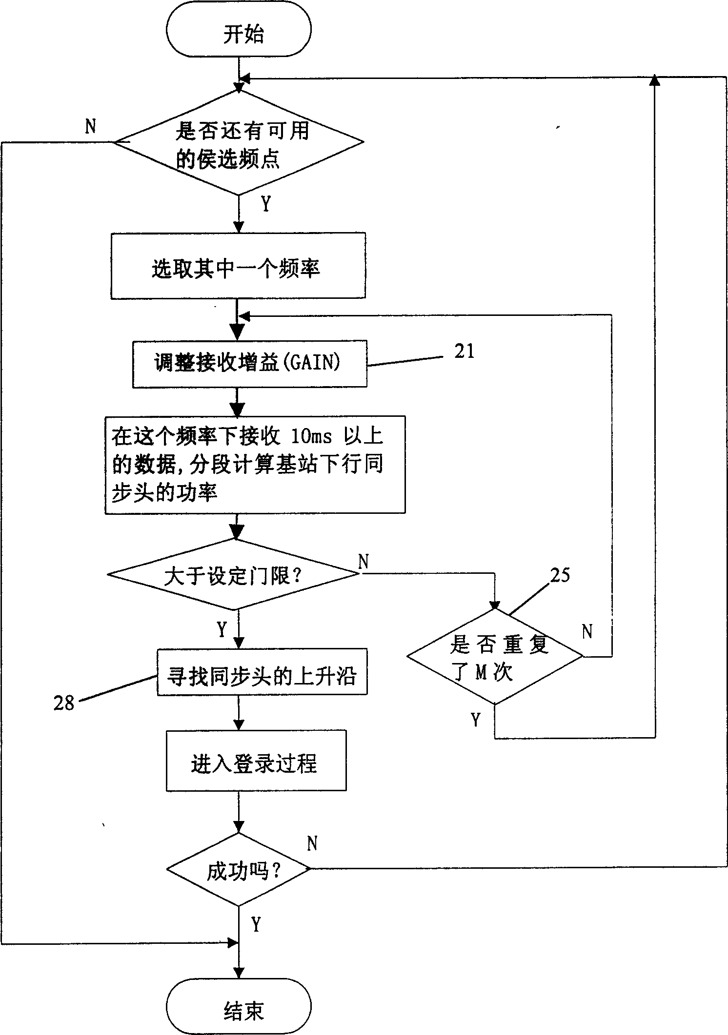 Method of quick logon to base station from terminal in synchronous CDMA system, and terminal therefor