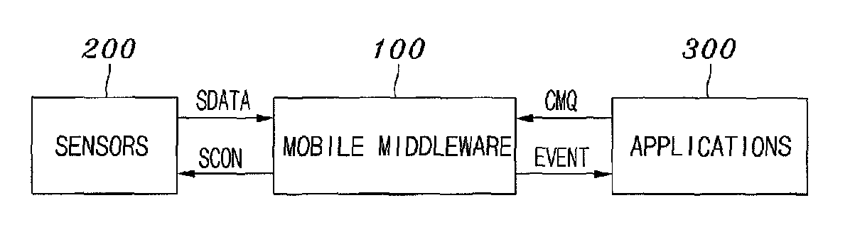 Mobile middleware supporting context monitoring and context monitoring method using the same