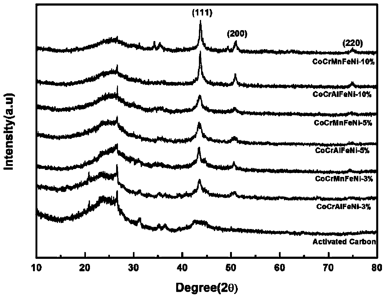 Catalyst loading CoCr(Mn/Al)FeNi high-entropy alloy nano particles and preparation method and application of catalyst