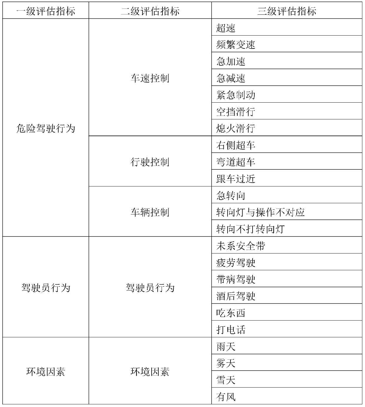 Driving Behavior Safety Evaluation Method Based on Human-Vehicle-Environment Multiple Data Sources