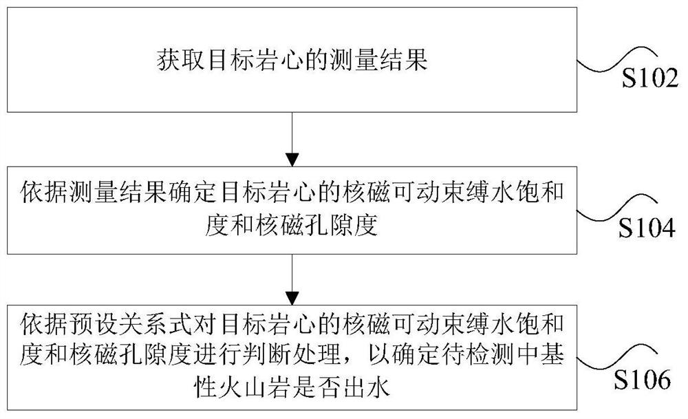 Method and device for judging effluent of medium-base volcanic bound water