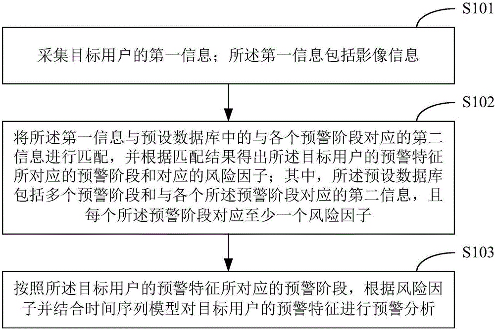 Disease early-warning method and device