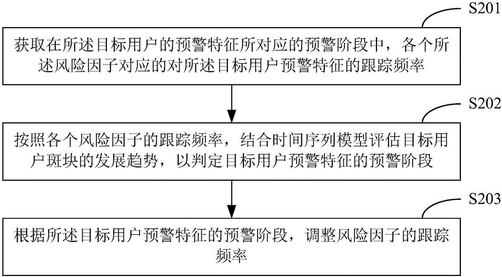 Disease early-warning method and device