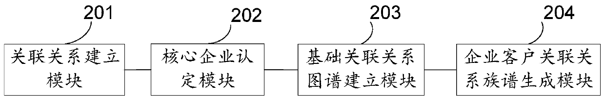 Enterprise customer association relationship graph construction method and device, memory and computer