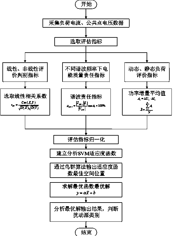 A Judgment Method of Power Quality Disturbance Source Based on Bird Swarm Algorithm and SVM