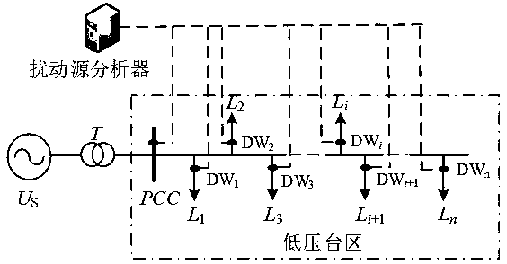 A Judgment Method of Power Quality Disturbance Source Based on Bird Swarm Algorithm and SVM