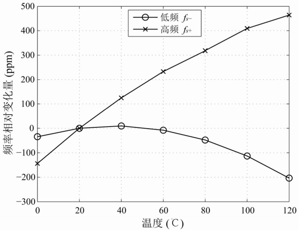 Nonlinear self-correcting resonance type surface acoustic wave temperature sensor