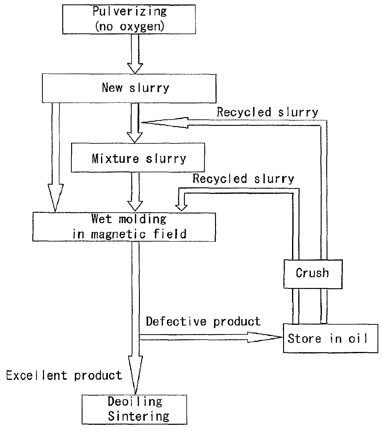 Slurry recycling method, producing method of rare earth sintered magnet and slurry recycling apparatus