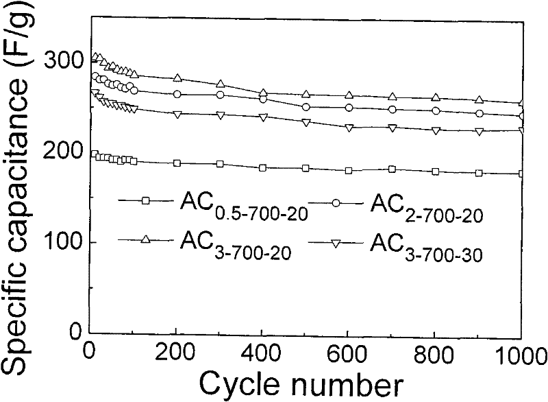 Device and method for preparing activated carbon material for electrochemical capacitor
