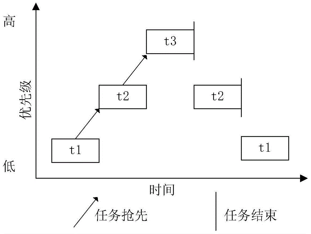 A high real-time concurrent testing method based on the multitasking mechanism of vxworks system