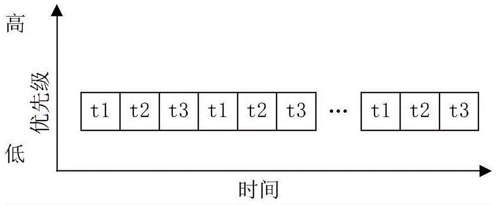 A high real-time concurrent testing method based on the multitasking mechanism of vxworks system