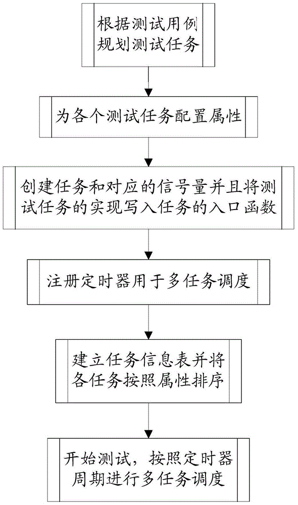 A high real-time concurrent testing method based on the multitasking mechanism of vxworks system