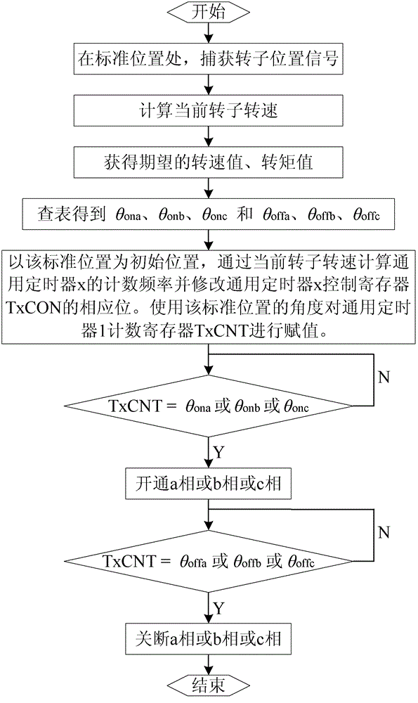 Rotor angle subdivision method for switched reluctance motor speed regulation system