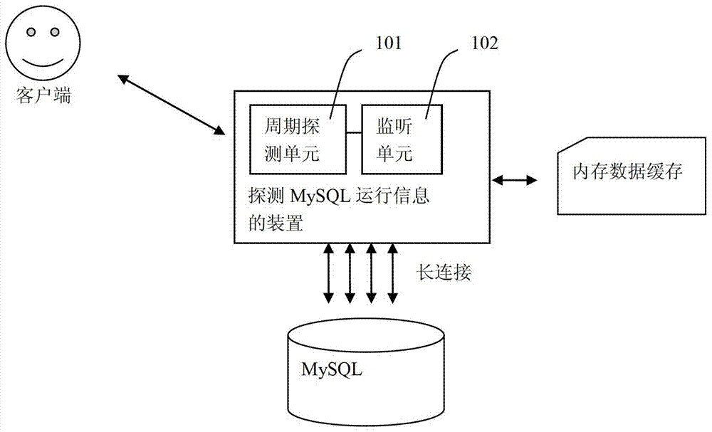 Method and device for detecting mysql running information