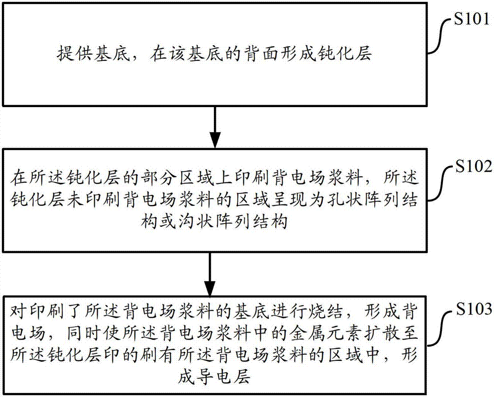 Preparation method of back passivated solar cell back electric field and back passivated solar cell with the back electric field