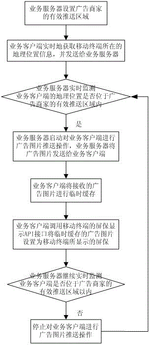 Advertisement push service system and processing method based on regional positioning