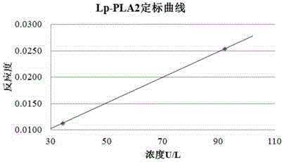 Lipoprotein phosphatidase A2 detection reagent and preparation method and use method thereof