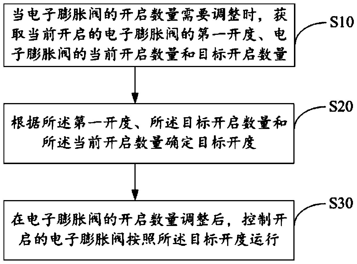 Air conditioner, electronic expansion valve control method and control device of air conditioner and storage medium