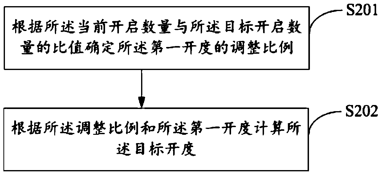 Air conditioner, electronic expansion valve control method and control device of air conditioner and storage medium