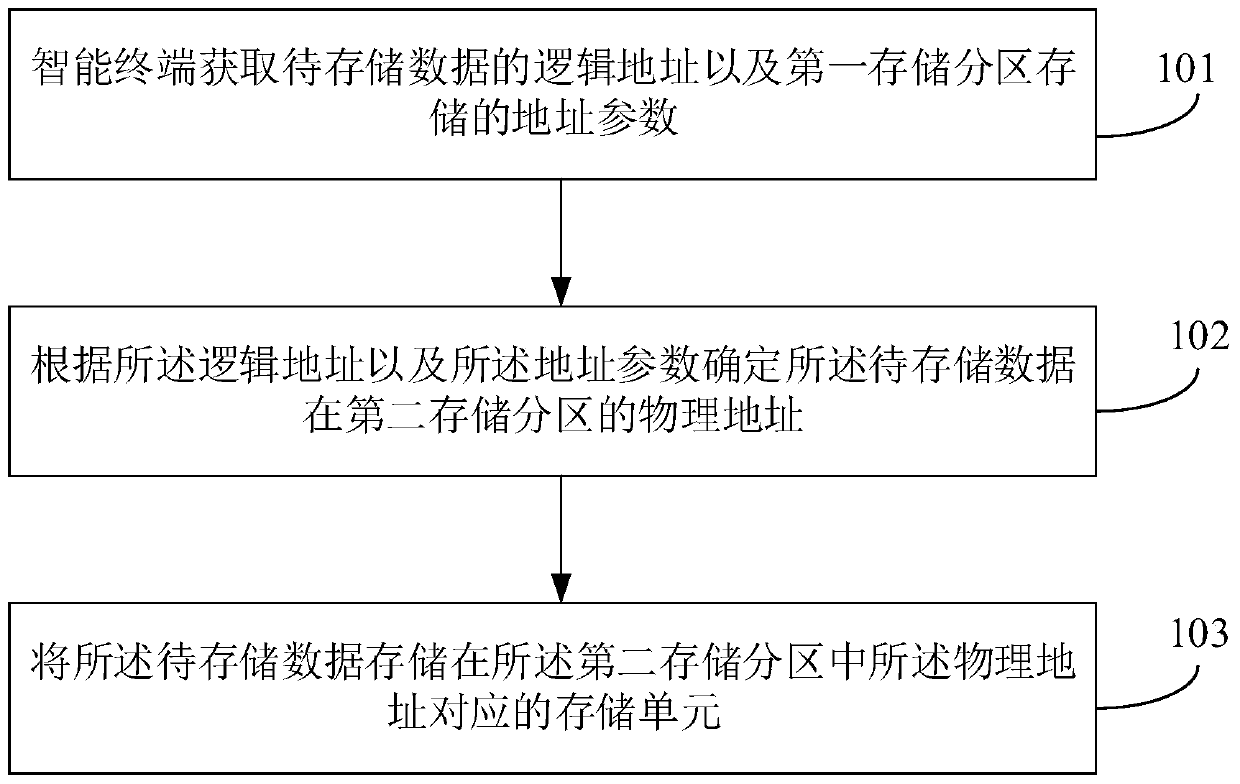 Writing method, reading method and intelligent terminal of stored data