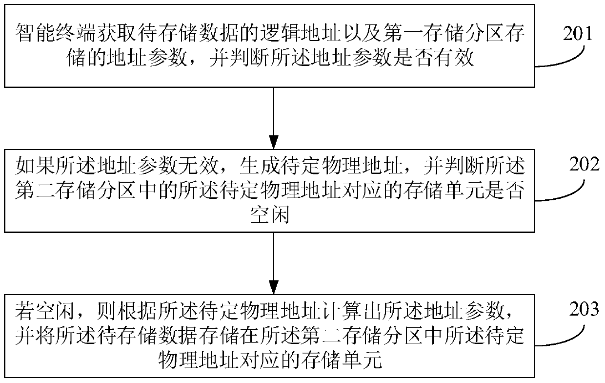 Writing method, reading method and intelligent terminal of stored data