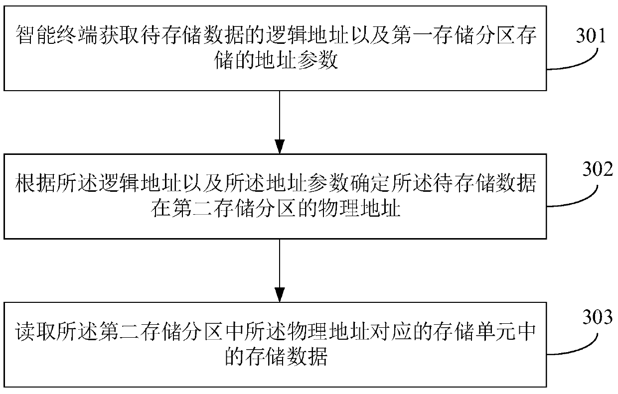 Writing method, reading method and intelligent terminal of stored data