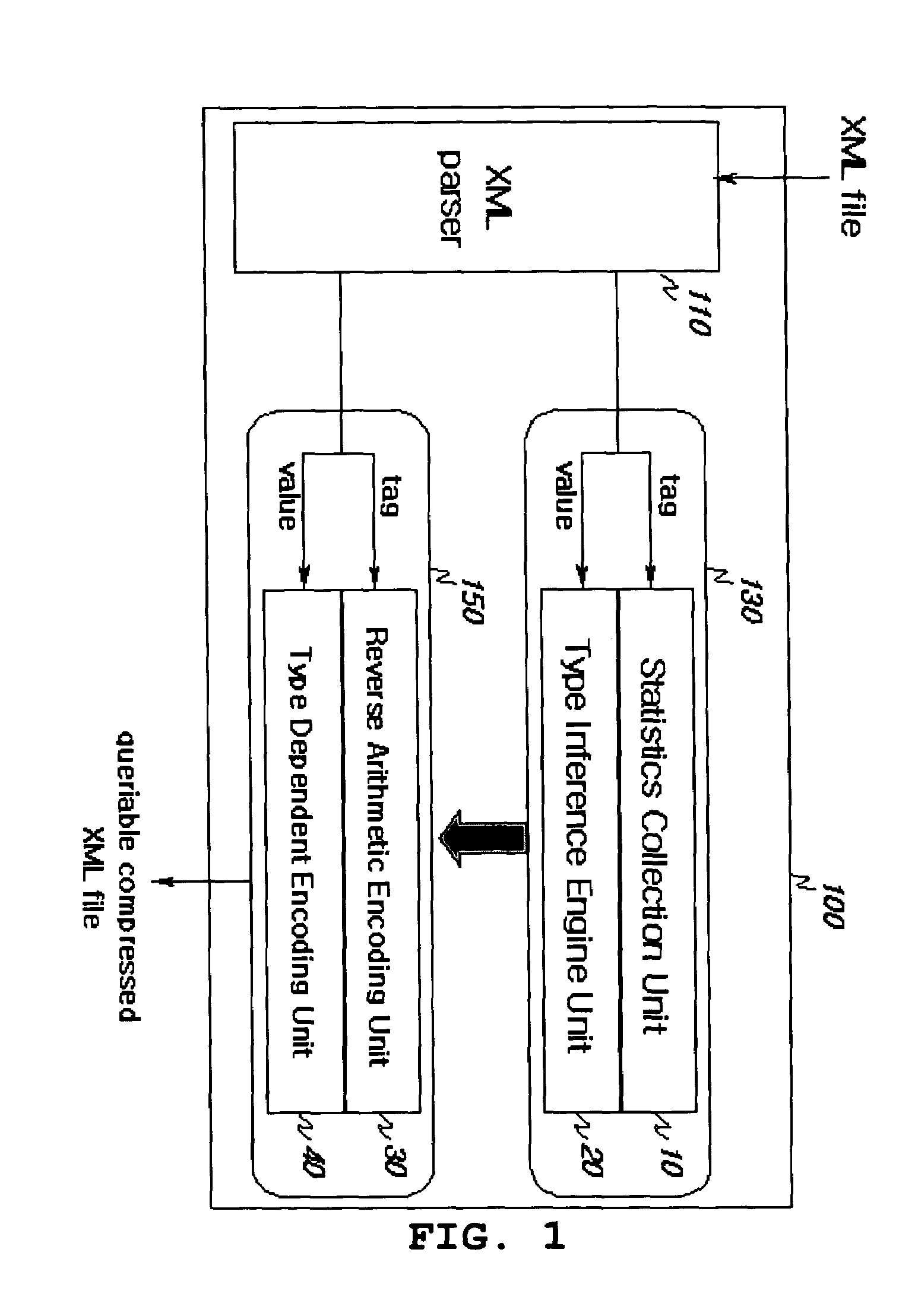 Method of performing queriable XML compression using reverse arithmetic encoding and type inference engine