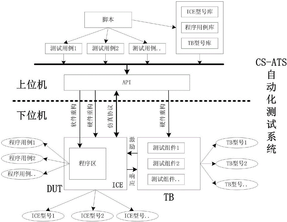 ICE automated test system and test method