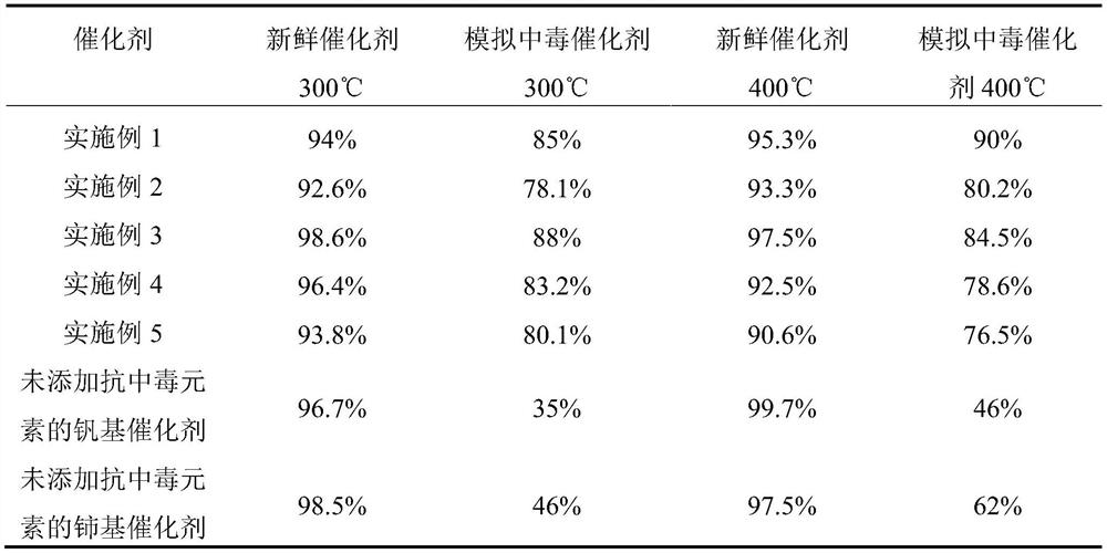 A denitrification catalyst for improving anti-arsenic poisoning performance and its preparation method and application