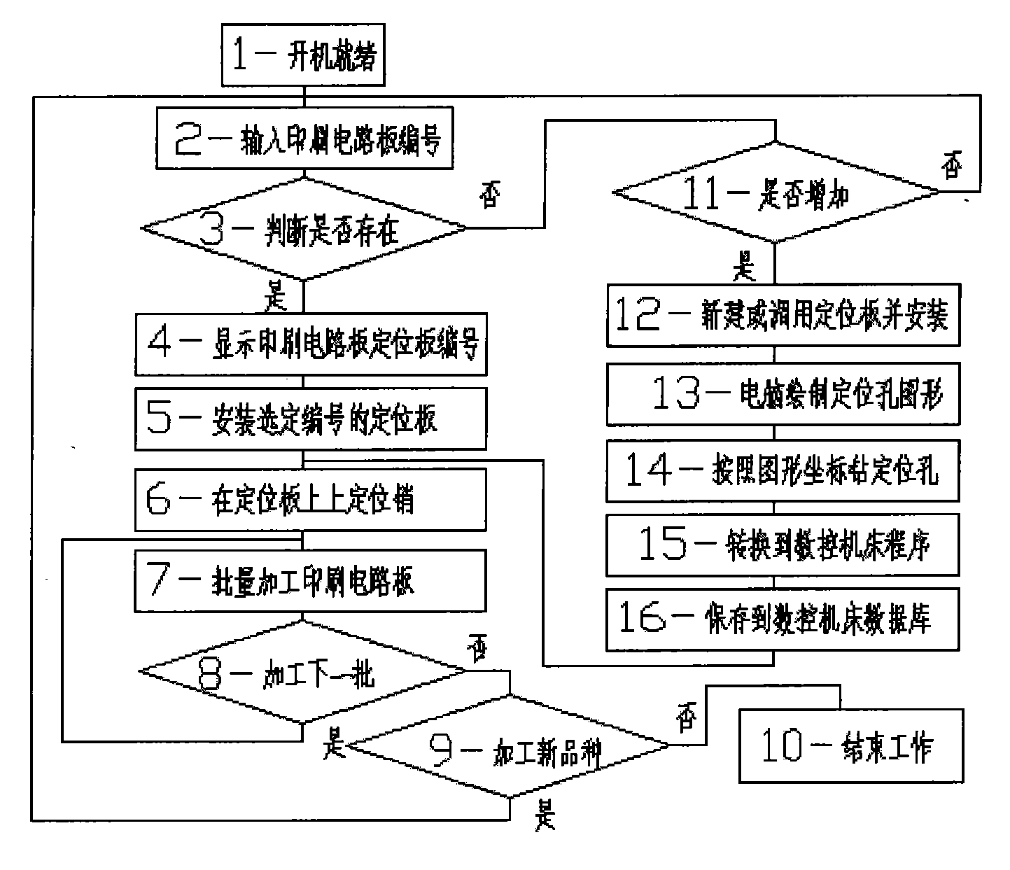 Positioning method of printed circuit board machining