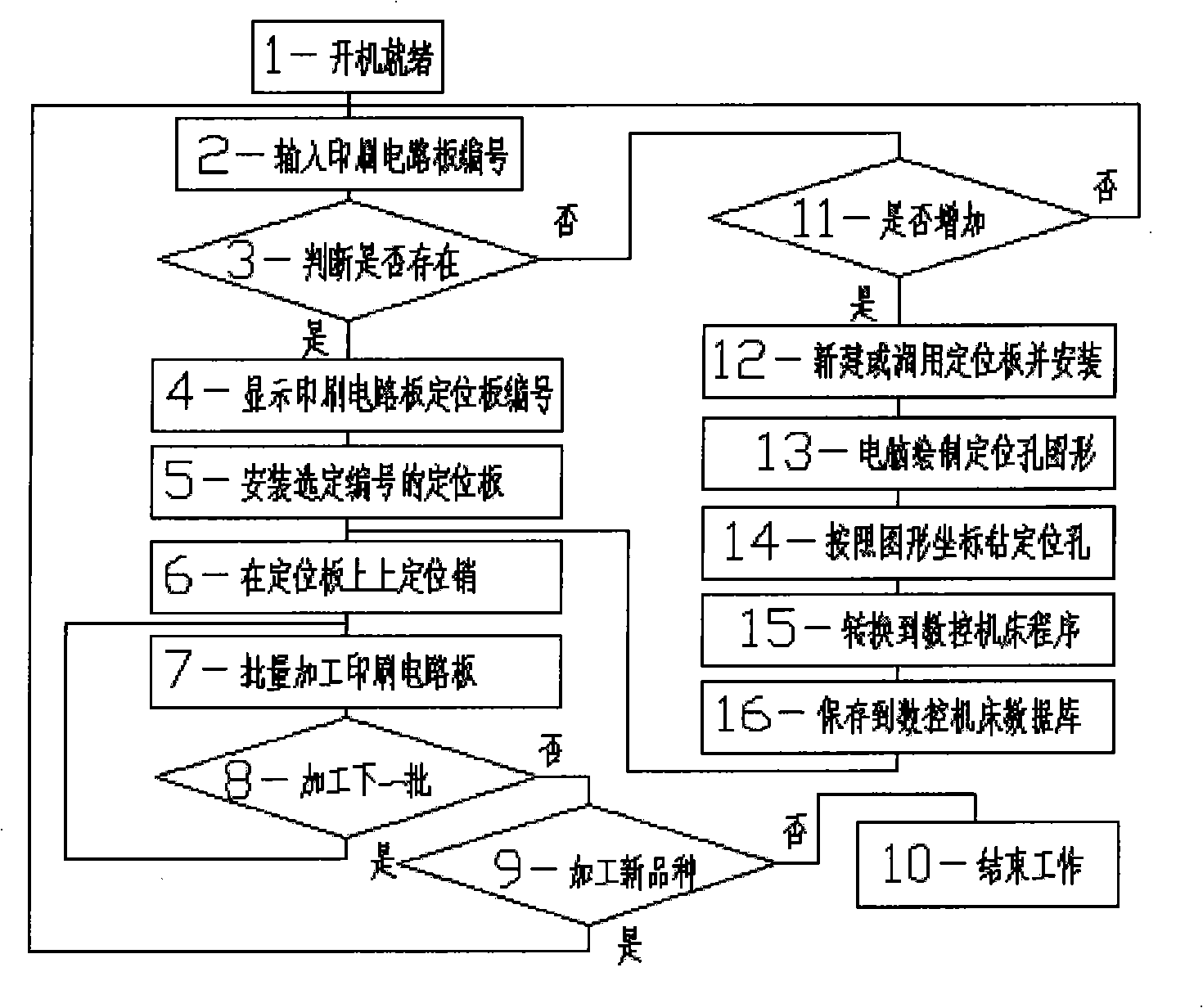 Positioning method of printed circuit board machining